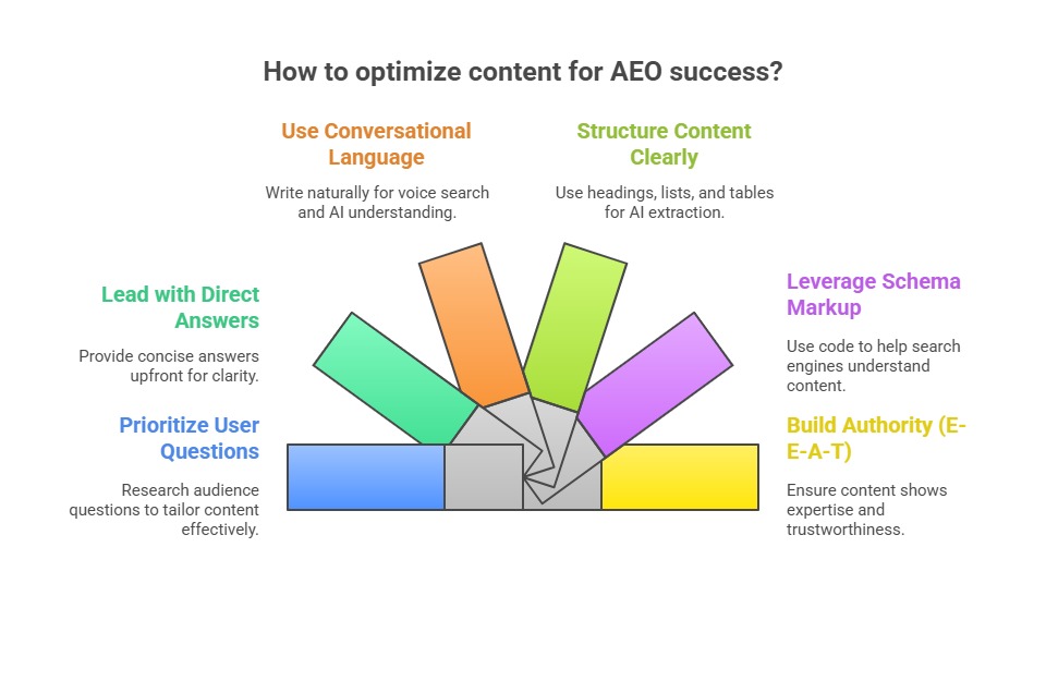 AEO, Authorized Economic Operator, Customs Certification, Supply Chain Security, International Trade, Logistics, Trade Facilitation, Customs Compliance, Answer Engine Optimization, SEO vs AEO, Featured Snippets, Voice Search Optimization, AI Overviews, Digital Marketing Strategy, Content Marketing
