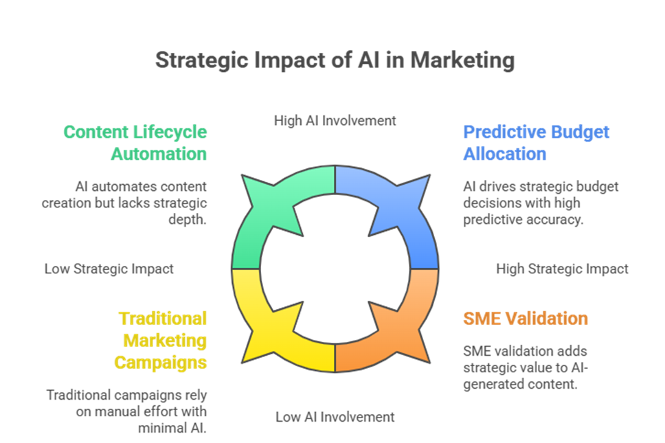AI for CMO, Generative AI B2B, Technical SEO Strategy, AI Marketing, Agentic AI, CMO Mandate, Content Velocity, Predictive Analytics