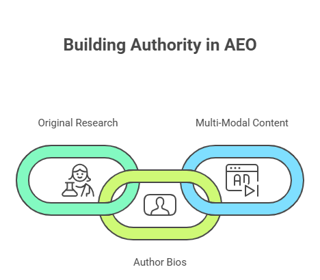 Master AEO for 2026: Technical strategy for B2B marketers to be cited by AI Overviews and LLMs. The evolution of search authority.