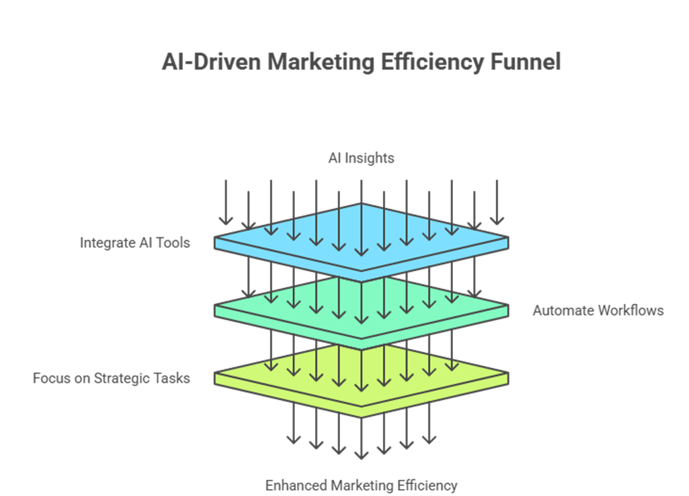 AI SEO Strategy, B2B Marketing, Technical SEO, Generative AI ROI, E-E-A-T Content, Predictive Analytics, AI Optimization, MarTech Integration