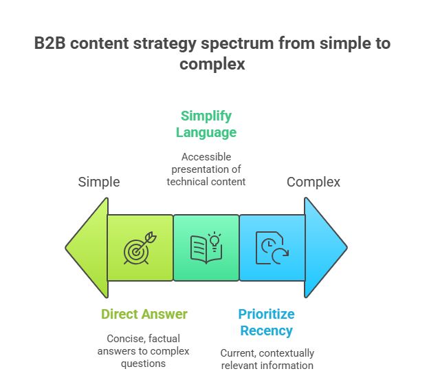 Technical SEO, AI Optimization (AIO), LLM SEO, E-E-A-T, Generative Search, Structured Data, B2B Marketing, Answer Engine Optimization
