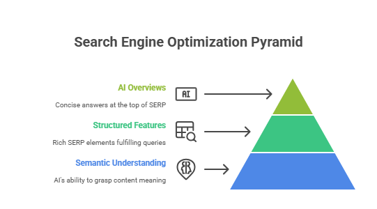 AEO, Technical SEO, Zero-Click Search, AI Overviews, B2B Marketing, Schema Markup, Generative AI, SEO Strategy, Technical AEO Experts