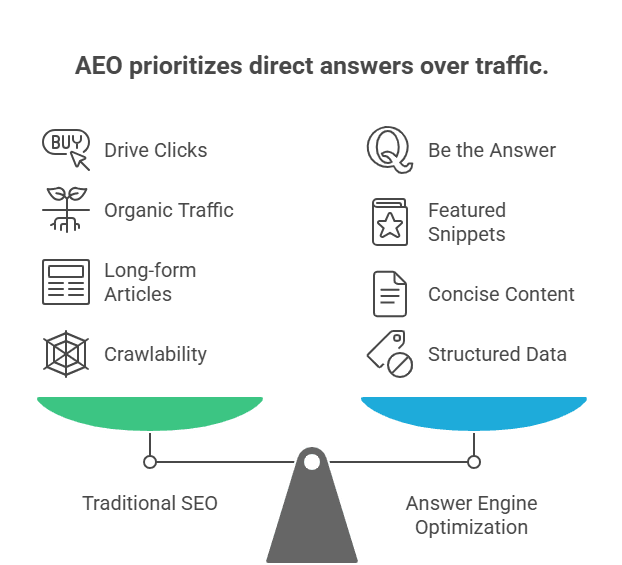 AEO, SEO Strategy, Technical SEO, Answer Engine Optimization, AI Search, B2B Marketing, Structured Data, Zero-Click Search