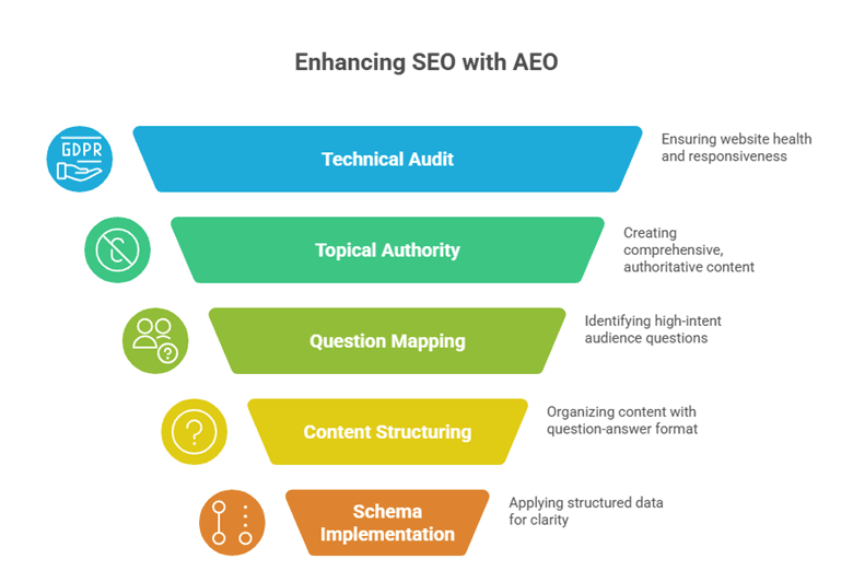AEO, SEO Strategy, Technical SEO, Answer Engine Optimization, AI Search, B2B Marketing, Structured Data, Zero-Click Search