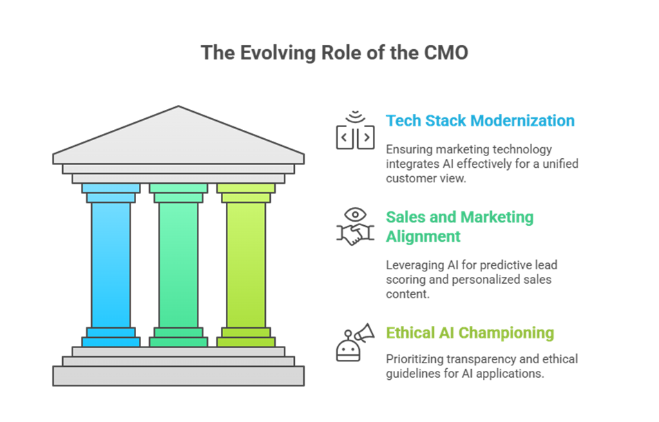 AI for CMO, Generative AI B2B, Technical SEO Strategy, AI Marketing, Agentic AI, CMO Mandate, Content Velocity, Predictive Analytics