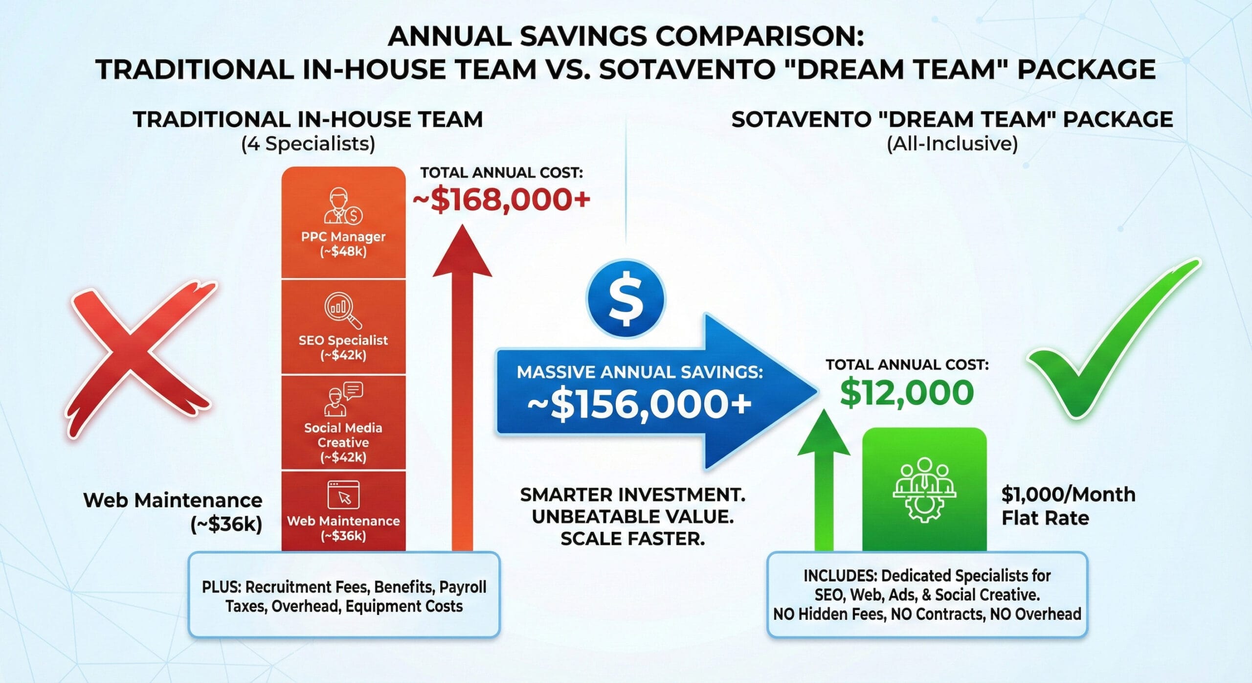 Chart Annual Savings Comparison Meet Your New Dream Team