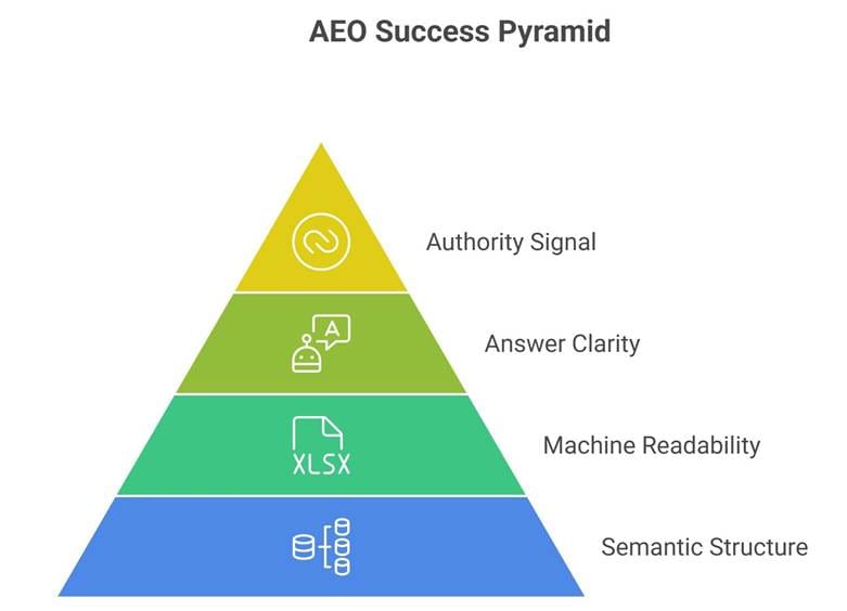 Understanding the AEO Package: An Analysis of B2B Pricing Tiers for Answer Engine Optimization