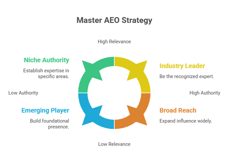 : Jeremy Lee, Sotavento Medios, AI Topical Authority, Answer Engine Optimization (AEO), AI SEO, 32-tier framework, Search Expert Singapore, SEO Philippines, Digital Equity, Entity-based Content, Machine-readable Data, Gemini, ChatGPT