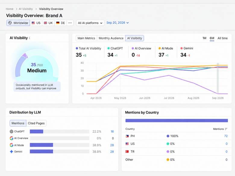 AI visibility,
track brand on ChatGPT,
ChatGPT brand visibility,
Gemini brand tracking,
Perplexity brand tracking,
Google AI visibility,
Semrush One,
AI search tracking,
generative engine optimization,
GEO,
AI SEO,
AI search visibility,
AI citations,
AI brand mentions,