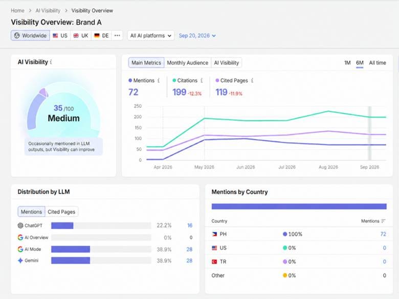 AI visibility,
track brand on ChatGPT,
ChatGPT brand visibility,
Gemini brand tracking,
Perplexity brand tracking,
Google AI visibility,
Semrush One,
AI search tracking,
generative engine optimization,
GEO,
AI SEO,
AI search visibility,
AI citations,
AI brand mentions,